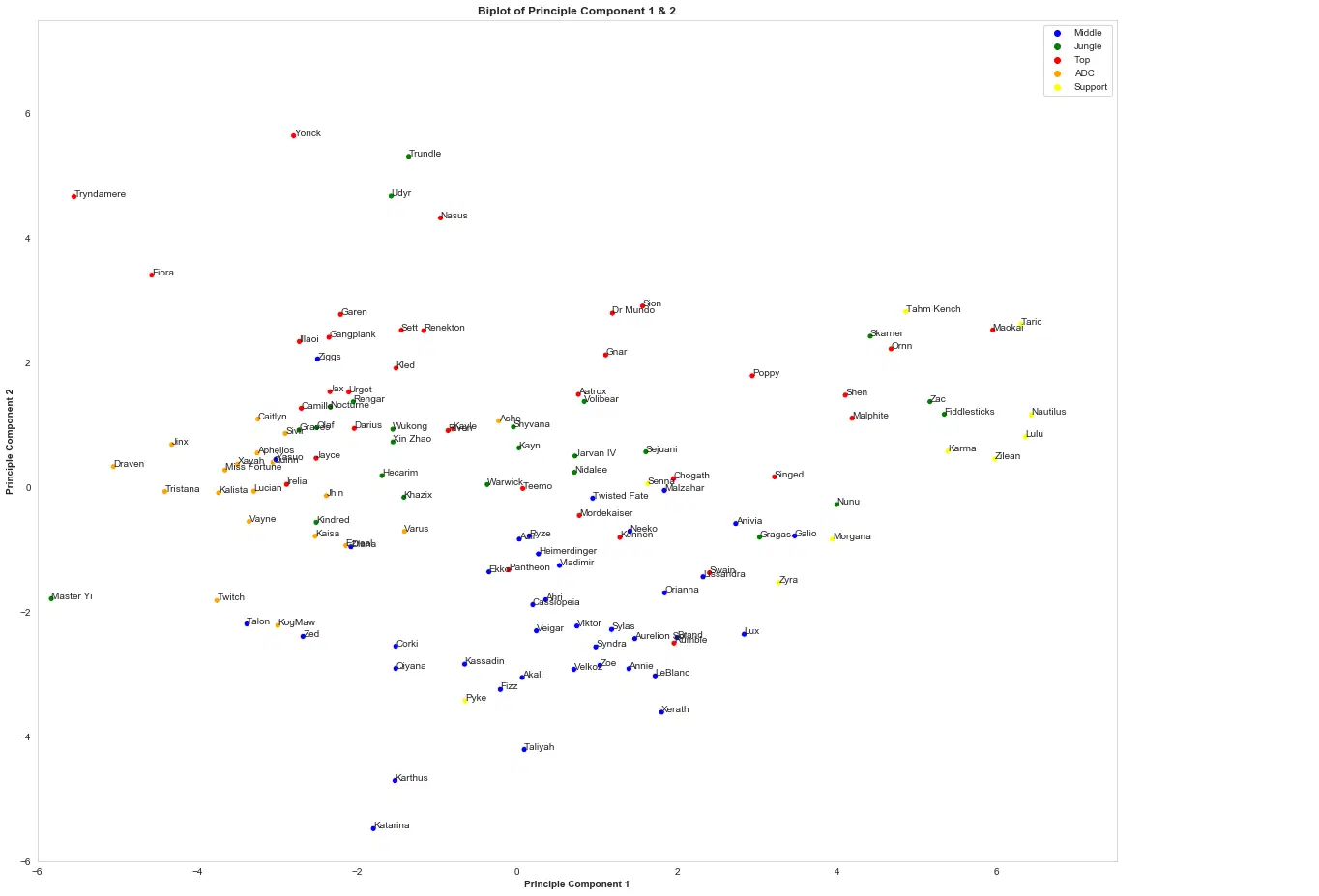 前两个主成分的二维表示，可作为推荐引擎的基础