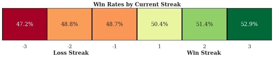 基于玩家之前游戏结果的胜率